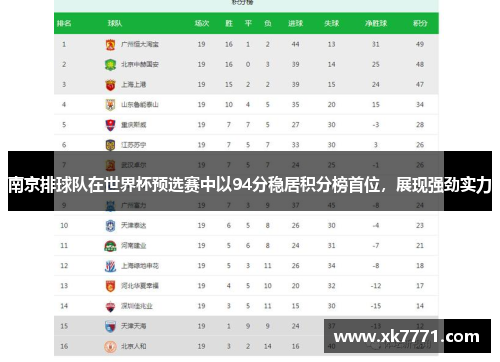 南京排球队在世界杯预选赛中以94分稳居积分榜首位，展现强劲实力